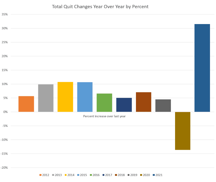 Graph: Total Quit Changes Year Over Year By Percent