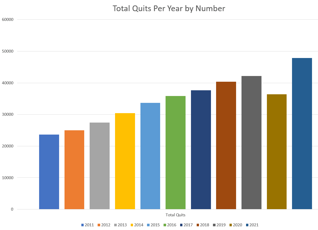 Graph: Total Quits Per Year By Number