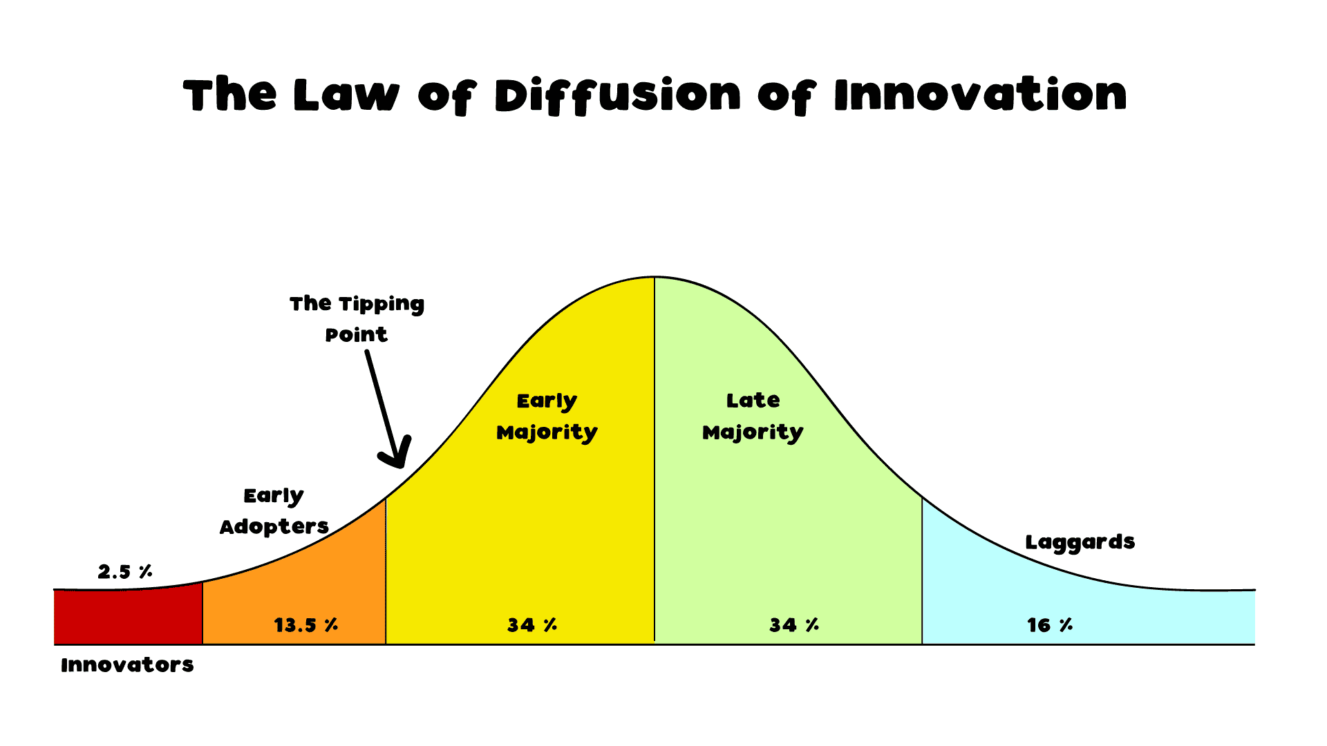 Diffusion Of Innovation graph & going back to why